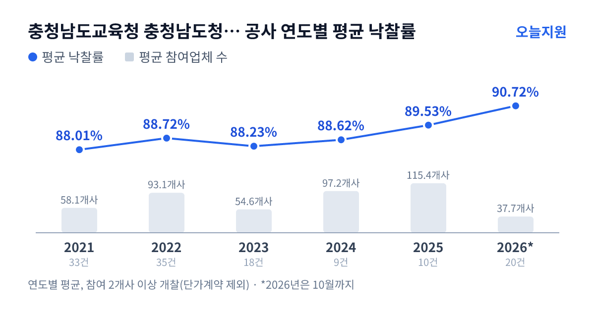 충청남도교육청 충청남도청양교육지원청 공사 연도별 평균 낙찰률과 평균 참여업체 수 — 2021년 88.01%·58개사, 2022년 88.72%·93개사, 2023년 88.23%·55개사, 2024년 88.62%·97개사, 2025년 89.53%·115개사, 2026년 90.72%·38개사