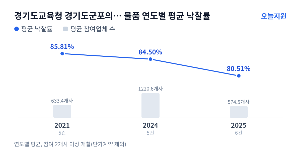 경기도교육청 경기도군포의왕교육지원청 물품 연도별 평균 낙찰률과 평균 참여업체 수 — 2021년 85.81%·633개사, 2024년 84.50%·1221개사, 2025년 80.51%·575개사