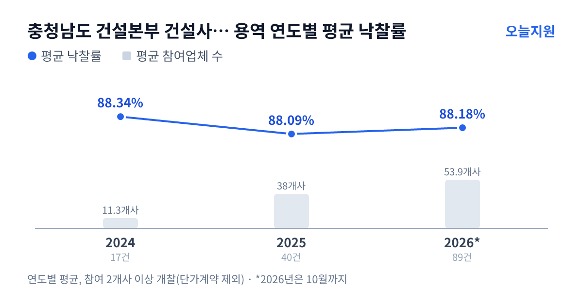 충청남도 건설본부 건설사업부 동부사무소 용역 연도별 평균 낙찰률과 평균 참여업체 수 — 2024년 88.34%·11개사, 2025년 88.09%·38개사, 2026년 88.18%·54개사