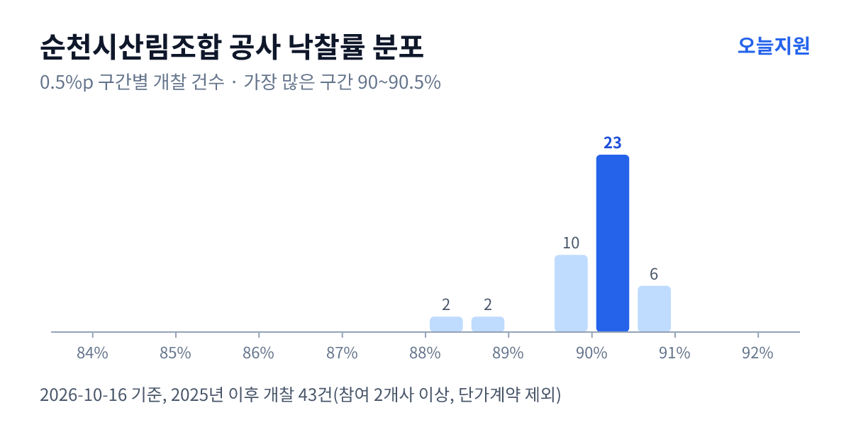 순천시산림조합 공사 낙찰률 분포 — 2025년 이후 개찰 43건, 가장 많이 몰린 구간 90~90.5%(23건)