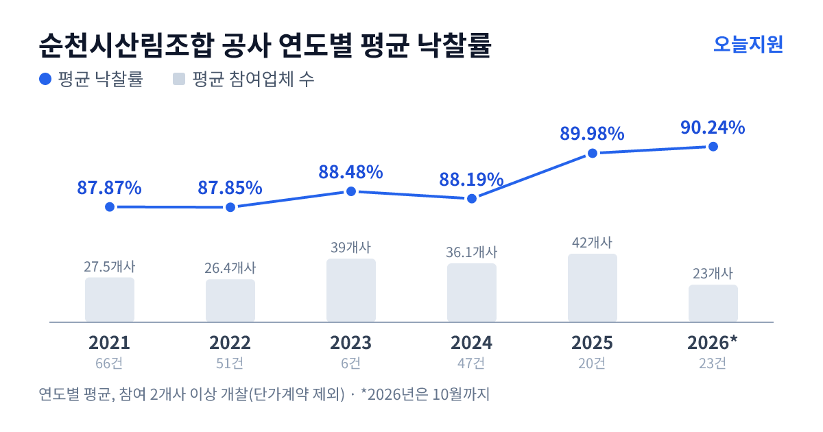 순천시산림조합 공사 연도별 평균 낙찰률과 평균 참여업체 수 — 2021년 87.87%·28개사, 2022년 87.85%·26개사, 2023년 88.48%·39개사, 2024년 88.19%·36개사, 2025년 89.98%·42개사, 2026년 90.24%·23개사