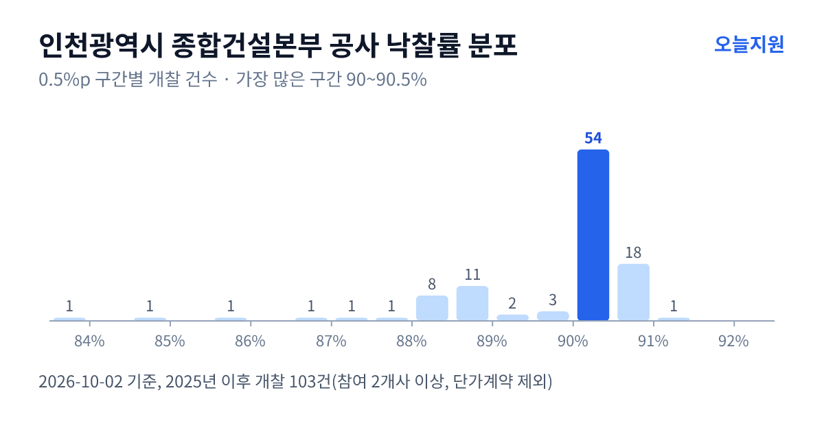 인천광역시 종합건설본부 공사 낙찰률 분포 — 2025년 이후 개찰 103건, 가장 많이 몰린 구간 90~90.5%(54건)