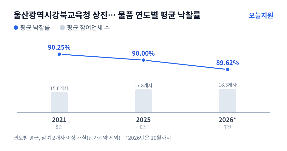 울산광역시강북교육청 상진초등학교 물품 연도별 평균 낙찰률과 평균 참여업체 수 — 2021년 90.25%·16개사, 2025년 90.00%·18개사, 2026년 89.62%·18개사