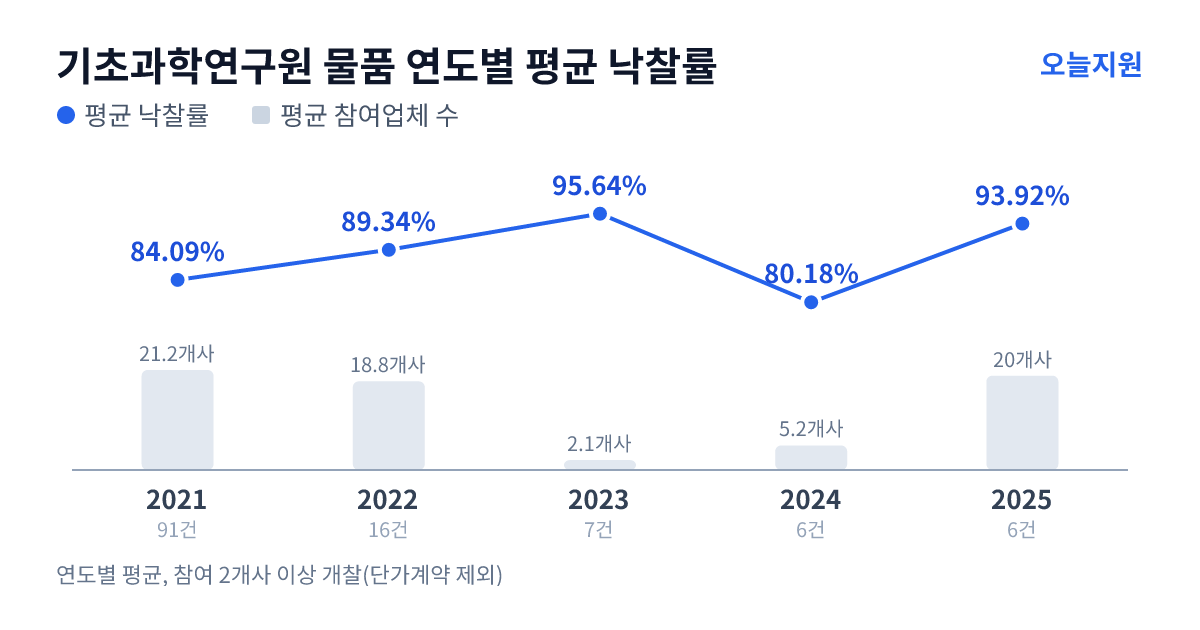 기초과학연구원 물품 연도별 평균 낙찰률과 평균 참여업체 수 — 2021년 84.09%·21개사, 2022년 89.34%·19개사, 2023년 95.64%·2개사, 2024년 80.18%·5개사, 2025년 93.92%·20개사