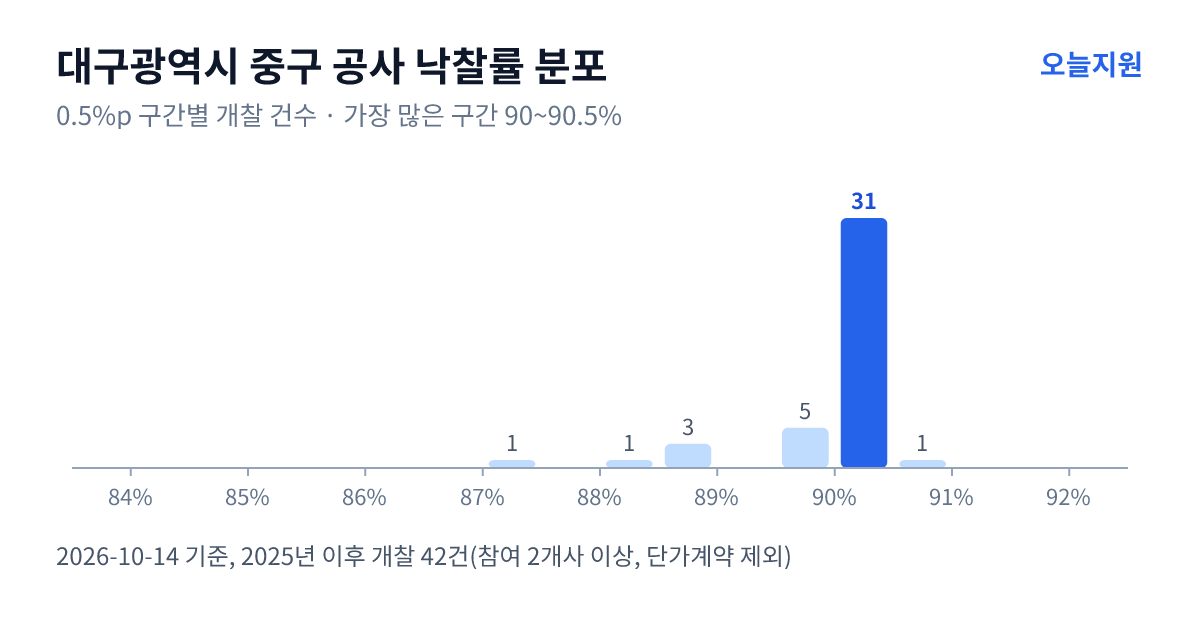 대구광역시 중구 공사 낙찰률 분포 — 2025년 이후 개찰 42건, 가장 많이 몰린 구간 90~90.5%(31건)