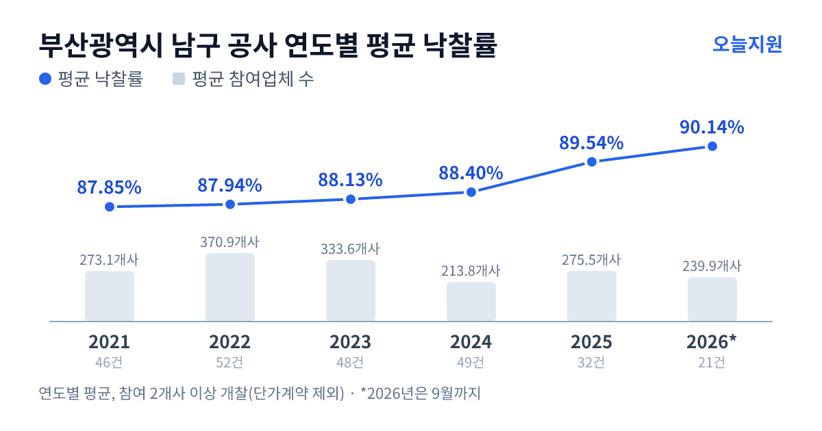 부산광역시 남구 공사 연도별 평균 낙찰률과 평균 참여업체 수 — 2021년 87.85%·273개사, 2022년 87.94%·371개사, 2023년 88.13%·334개사, 2024년 88.40%·214개사, 2025년 89.54%·276개사, 2026년 90.14%·240개사