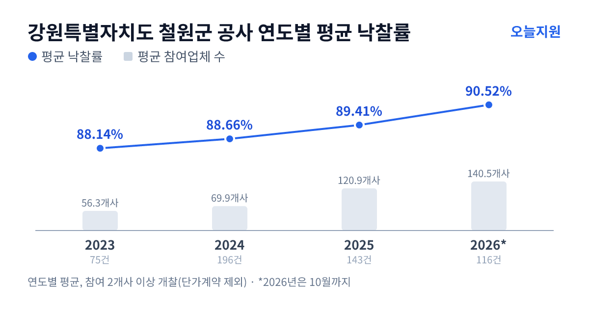 강원특별자치도 철원군 공사 연도별 평균 낙찰률과 평균 참여업체 수 — 2023년 88.14%·56개사, 2024년 88.66%·70개사, 2025년 89.41%·121개사, 2026년 90.52%·141개사