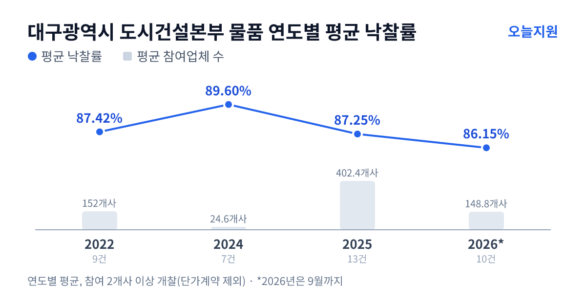 대구광역시 도시건설본부 물품 연도별 평균 낙찰률과 평균 참여업체 수 — 2022년 87.42%·152개사, 2024년 89.60%·25개사, 2025년 87.25%·402개사, 2026년 86.15%·149개사