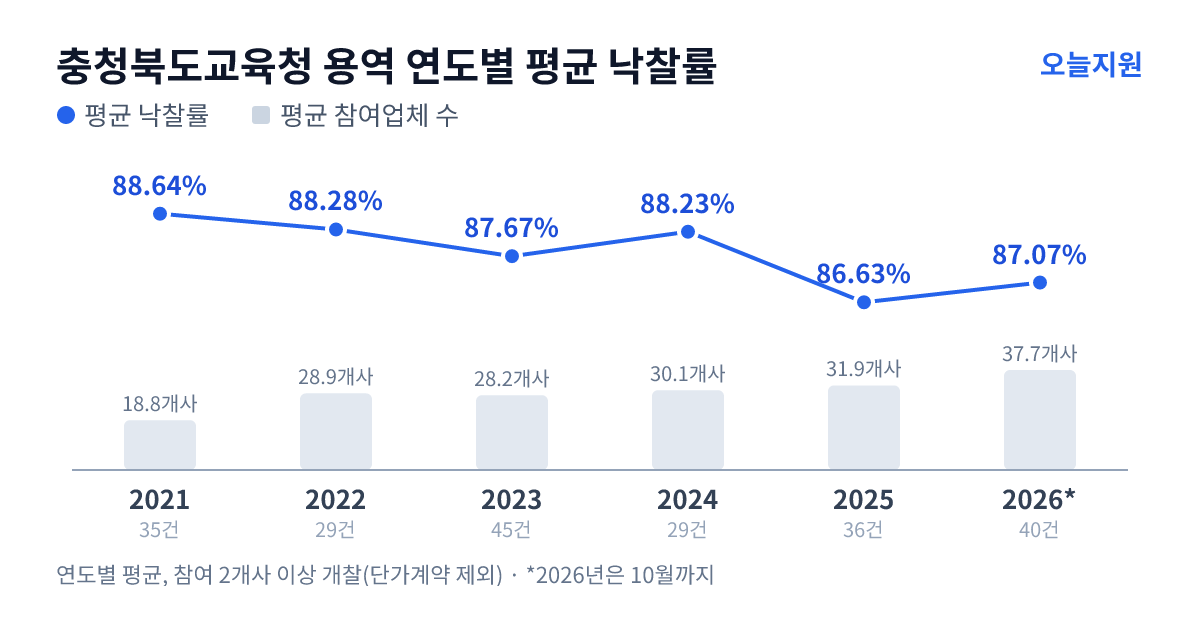 충청북도교육청 용역 연도별 평균 낙찰률과 평균 참여업체 수 — 2021년 88.64%·19개사, 2022년 88.28%·29개사, 2023년 87.67%·28개사, 2024년 88.23%·30개사, 2025년 86.63%·32개사, 2026년 87.07%·38개사