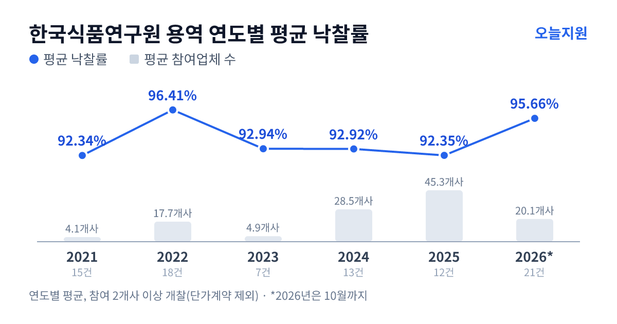한국식품연구원 용역 연도별 평균 낙찰률과 평균 참여업체 수 — 2021년 92.34%·4개사, 2022년 96.41%·18개사, 2023년 92.94%·5개사, 2024년 92.92%·29개사, 2025년 92.35%·45개사, 2026년 95.66%·20개사