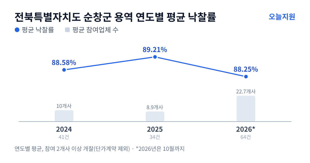 전북특별자치도 순창군 용역 연도별 평균 낙찰률과 평균 참여업체 수 — 2024년 88.58%·10개사, 2025년 89.21%·9개사, 2026년 88.25%·23개사