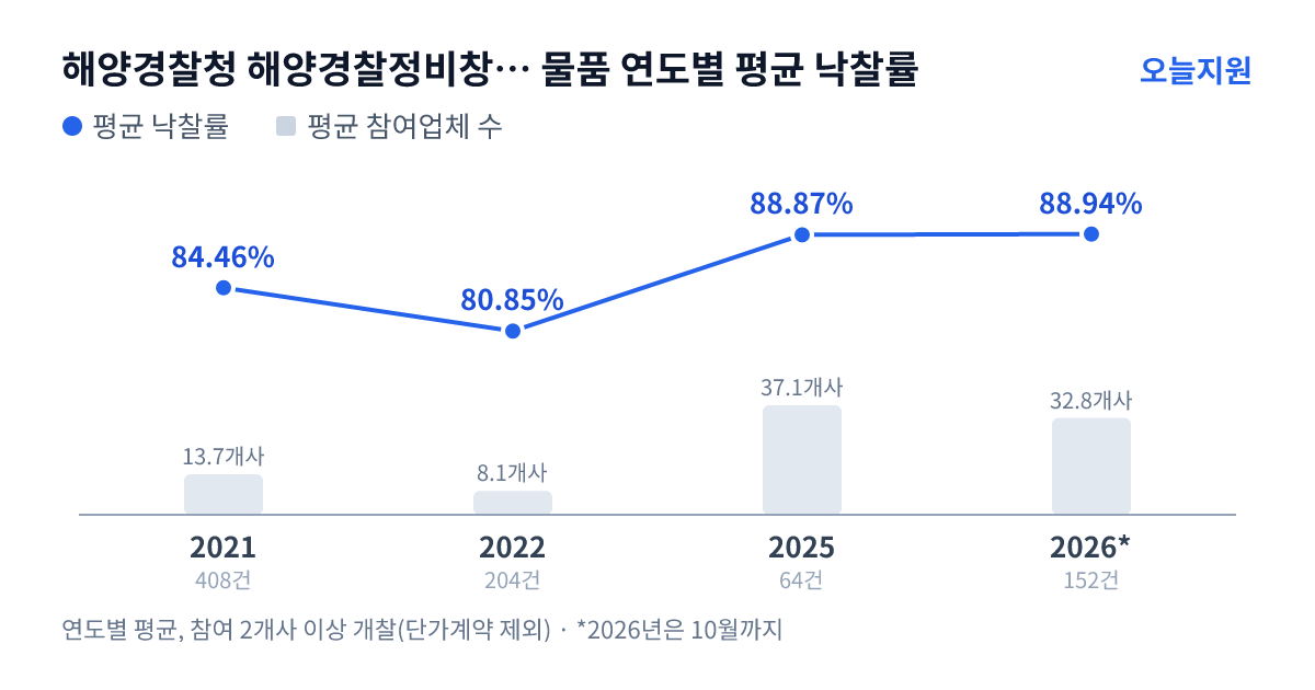 해양경찰청 해양경찰정비창 해양경찰부산정비창 물품 연도별 평균 낙찰률과 평균 참여업체 수 — 2021년 84.46%·14개사, 2022년 80.85%·8개사, 2025년 88.87%·37개사, 2026년 88.94%·33개사