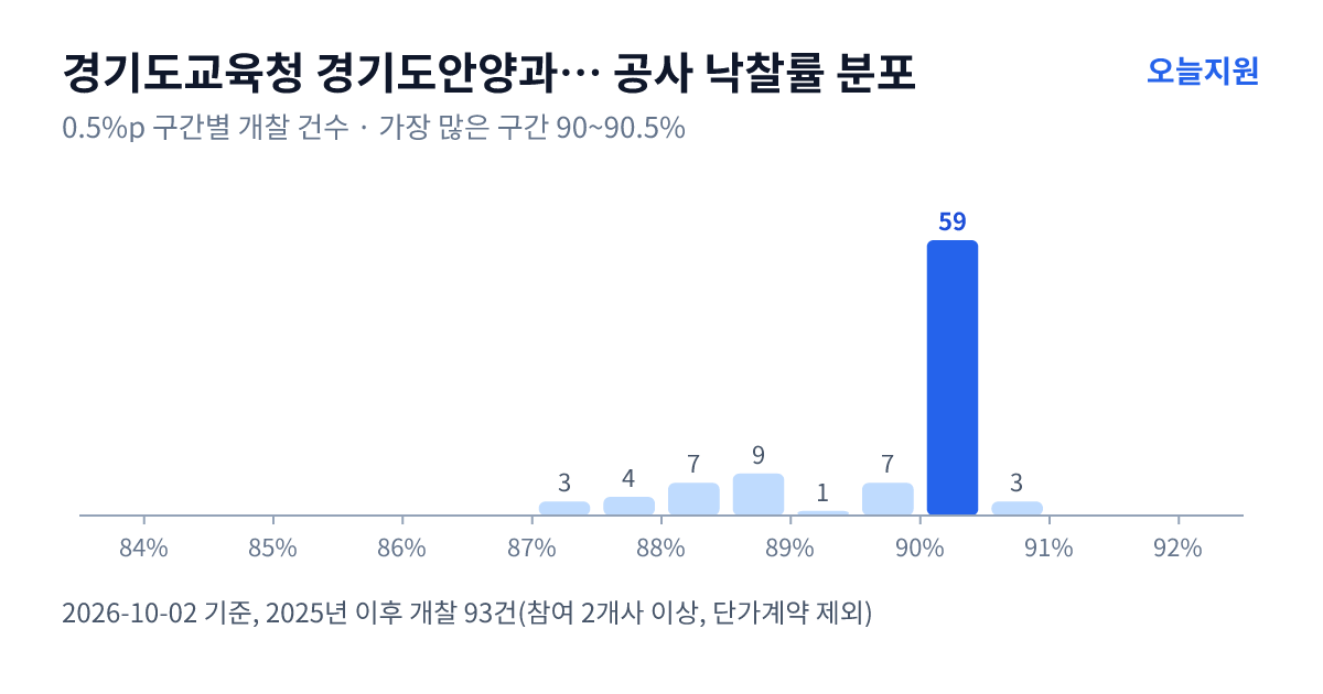 경기도교육청 경기도안양과천교육지원청 공사 낙찰률 분포 — 2025년 이후 개찰 93건, 가장 많이 몰린 구간 90~90.5%(59건)