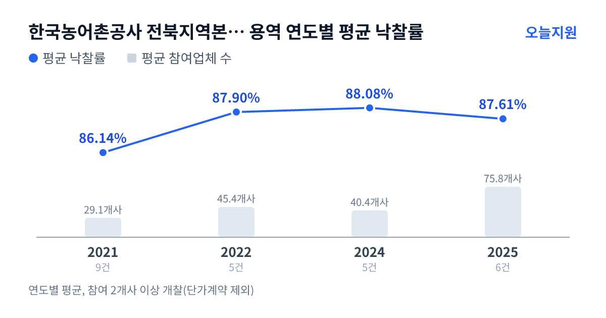 한국농어촌공사 전북지역본부 익산지사 용역 연도별 평균 낙찰률과 평균 참여업체 수 — 2021년 86.14%·29개사, 2022년 87.90%·45개사, 2024년 88.08%·40개사, 2025년 87.61%·76개사