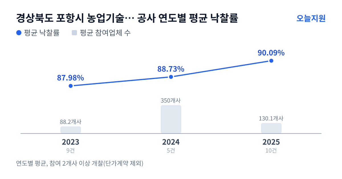 경상북도 포항시 농업기술센터 공사 연도별 평균 낙찰률과 평균 참여업체 수 — 2023년 87.98%·88개사, 2024년 88.73%·350개사, 2025년 90.09%·130개사