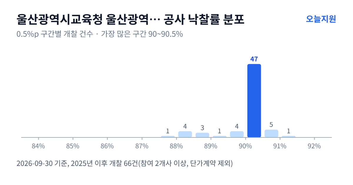 울산광역시교육청 울산광역시강북교육지원청 공사 낙찰률 분포 — 2025년 이후 개찰 66건, 가장 많이 몰린 구간 90~90.5%(47건)