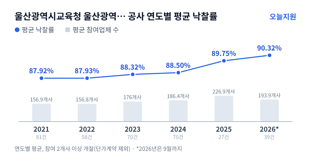울산광역시교육청 울산광역시강북교육지원청 공사 연도별 평균 낙찰률과 평균 참여업체 수 — 2021년 87.92%·157개사, 2022년 87.93%·157개사, 2023년 88.32%·176개사, 2024년 88.50%·186개사, 2025년 89.75%·227개사, 2026년 90.32%·194개사