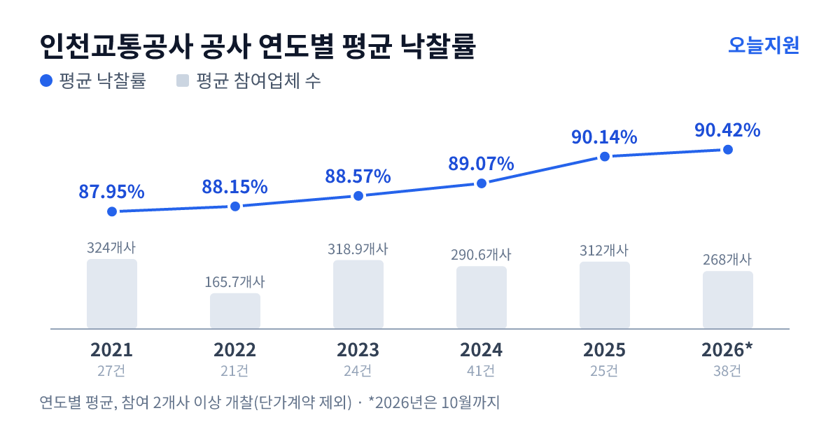 인천교통공사 공사 연도별 평균 낙찰률과 평균 참여업체 수 — 2021년 87.95%·324개사, 2022년 88.15%·166개사, 2023년 88.57%·319개사, 2024년 89.07%·291개사, 2025년 90.14%·312개사, 2026년 90.42%·268개사