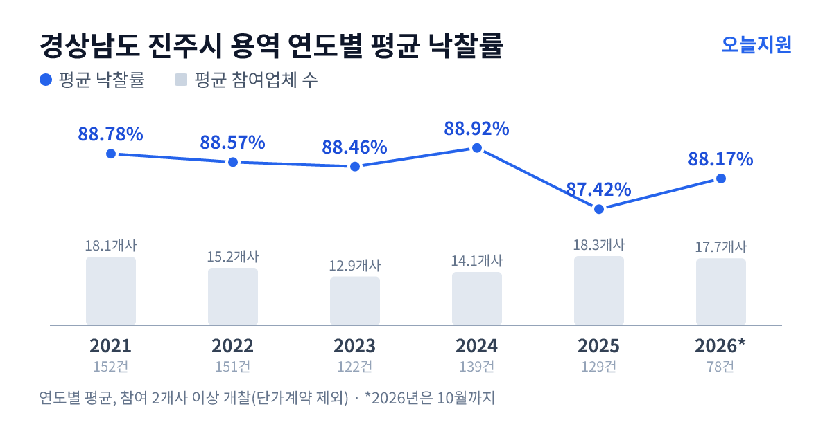경상남도 진주시 용역 연도별 평균 낙찰률과 평균 참여업체 수 — 2021년 88.78%·18개사, 2022년 88.57%·15개사, 2023년 88.46%·13개사, 2024년 88.92%·14개사, 2025년 87.42%·18개사, 2026년 88.17%·18개사