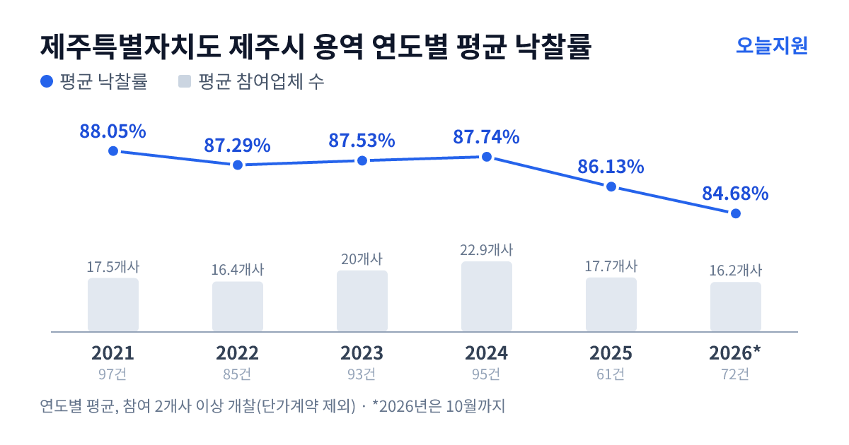 제주특별자치도 제주시 용역 연도별 평균 낙찰률과 평균 참여업체 수 — 2021년 88.05%·18개사, 2022년 87.29%·16개사, 2023년 87.53%·20개사, 2024년 87.74%·23개사, 2025년 86.13%·18개사, 2026년 84.68%·16개사