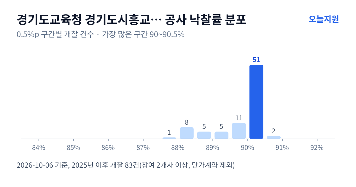 경기도교육청 경기도시흥교육지원청 공사 낙찰률 분포 — 2025년 이후 개찰 83건, 가장 많이 몰린 구간 90~90.5%(51건)