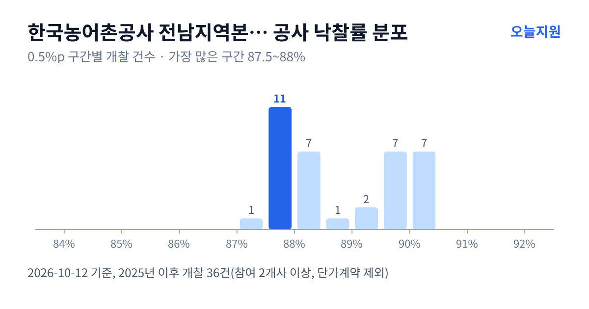 한국농어촌공사 전남지역본부 해남.완도지사 공사 낙찰률 분포 — 2025년 이후 개찰 36건, 가장 많이 몰린 구간 87.5~88%(11건)