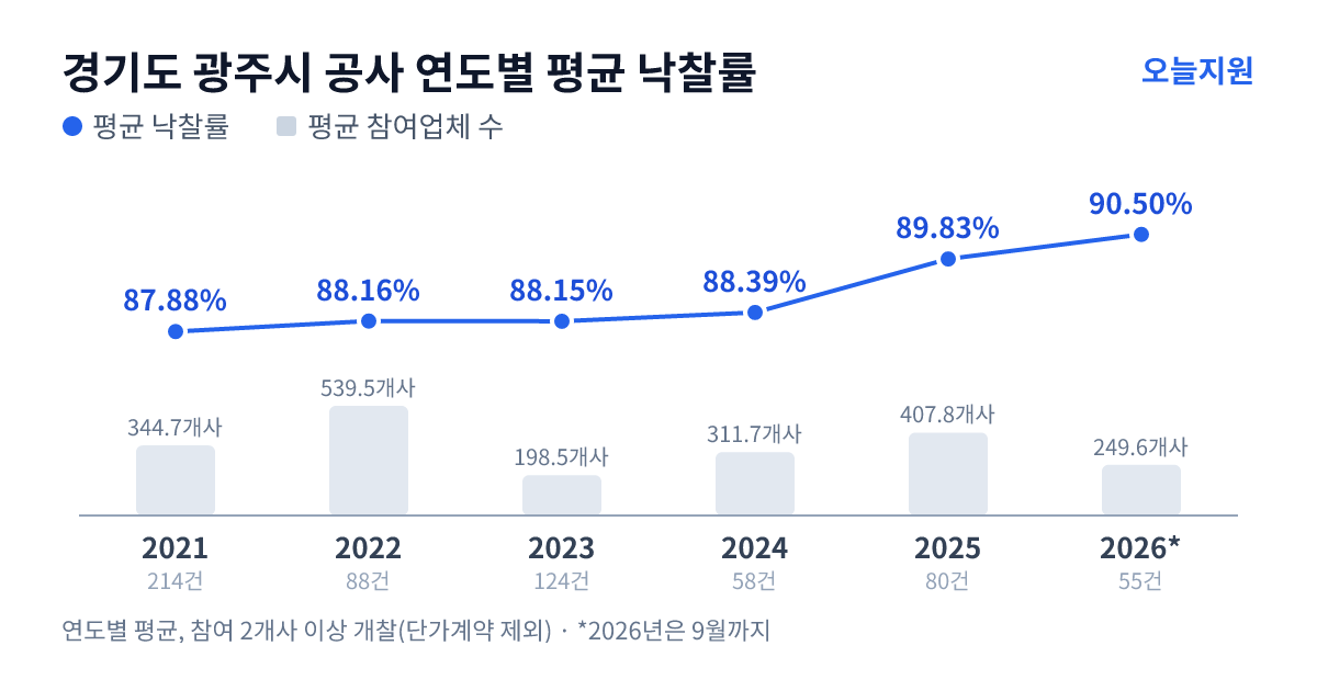 경기도 광주시 공사 연도별 평균 낙찰률과 평균 참여업체 수 — 2021년 87.88%·345개사, 2022년 88.16%·540개사, 2023년 88.15%·199개사, 2024년 88.39%·312개사, 2025년 89.83%·408개사, 2026년 90.50%·250개사