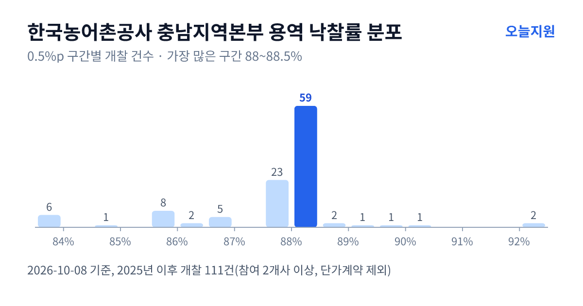 한국농어촌공사 충남지역본부 용역 낙찰률 분포 — 2025년 이후 개찰 111건, 가장 많이 몰린 구간 88~88.5%(59건)