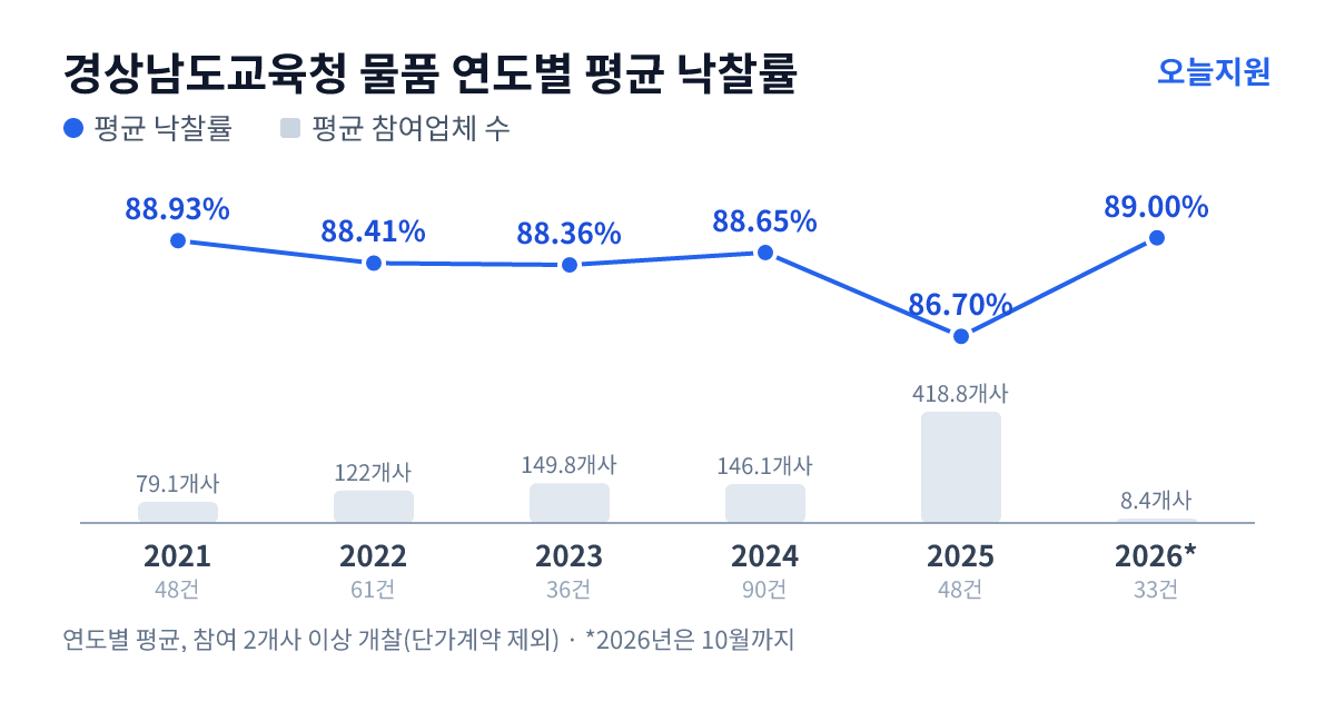 경상남도교육청 물품 연도별 평균 낙찰률과 평균 참여업체 수 — 2021년 88.93%·79개사, 2022년 88.41%·122개사, 2023년 88.36%·150개사, 2024년 88.65%·146개사, 2025년 86.70%·419개사, 2026년 89.00%·8개사