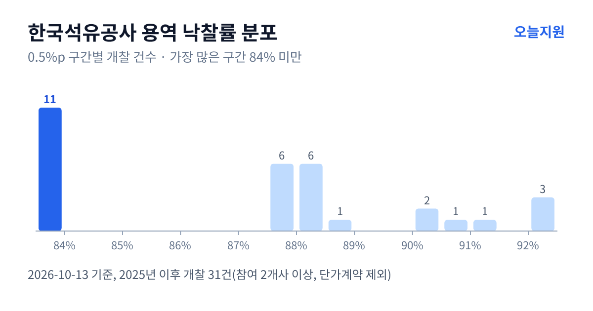 한국석유공사 용역 낙찰률 분포 — 2025년 이후 개찰 31건, 가장 많이 몰린 구간 84% 미만(11건)