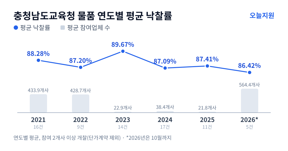 충청남도교육청 물품 연도별 평균 낙찰률과 평균 참여업체 수 — 2021년 88.28%·434개사, 2022년 87.20%·429개사, 2023년 89.67%·23개사, 2024년 87.09%·38개사, 2025년 87.41%·22개사, 2026년 86.42%·564개사