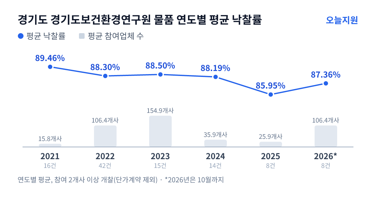경기도 경기도보건환경연구원 물품 연도별 평균 낙찰률과 평균 참여업체 수 — 2021년 89.46%·16개사, 2022년 88.30%·106개사, 2023년 88.50%·155개사, 2024년 88.19%·36개사, 2025년 85.95%·26개사, 2026년 87.36%·106개사