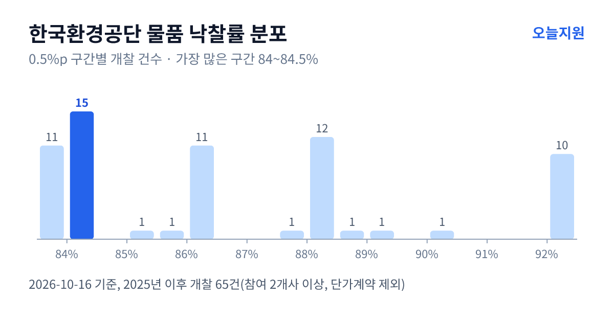 한국환경공단 물품 낙찰률 분포 — 2025년 이후 개찰 65건, 가장 많이 몰린 구간 84~84.5%(15건)