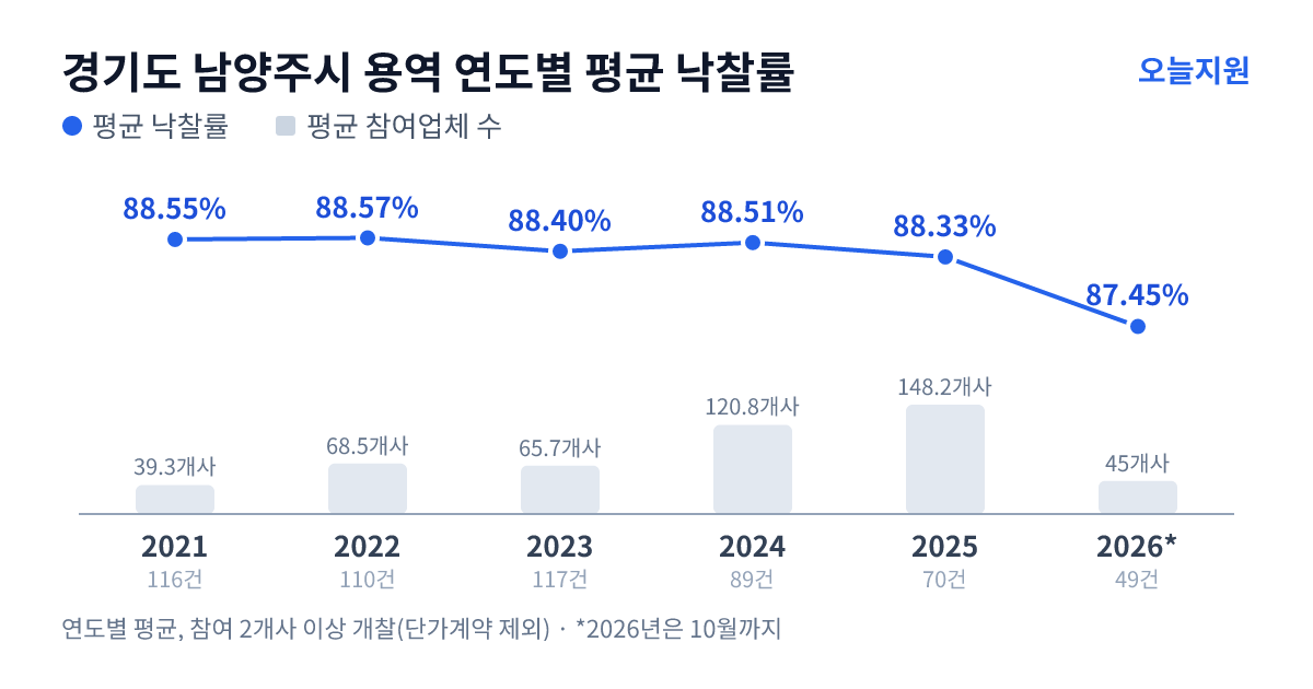 경기도 남양주시 용역 연도별 평균 낙찰률과 평균 참여업체 수 — 2021년 88.55%·39개사, 2022년 88.57%·69개사, 2023년 88.40%·66개사, 2024년 88.51%·121개사, 2025년 88.33%·148개사, 2026년 87.45%·45개사