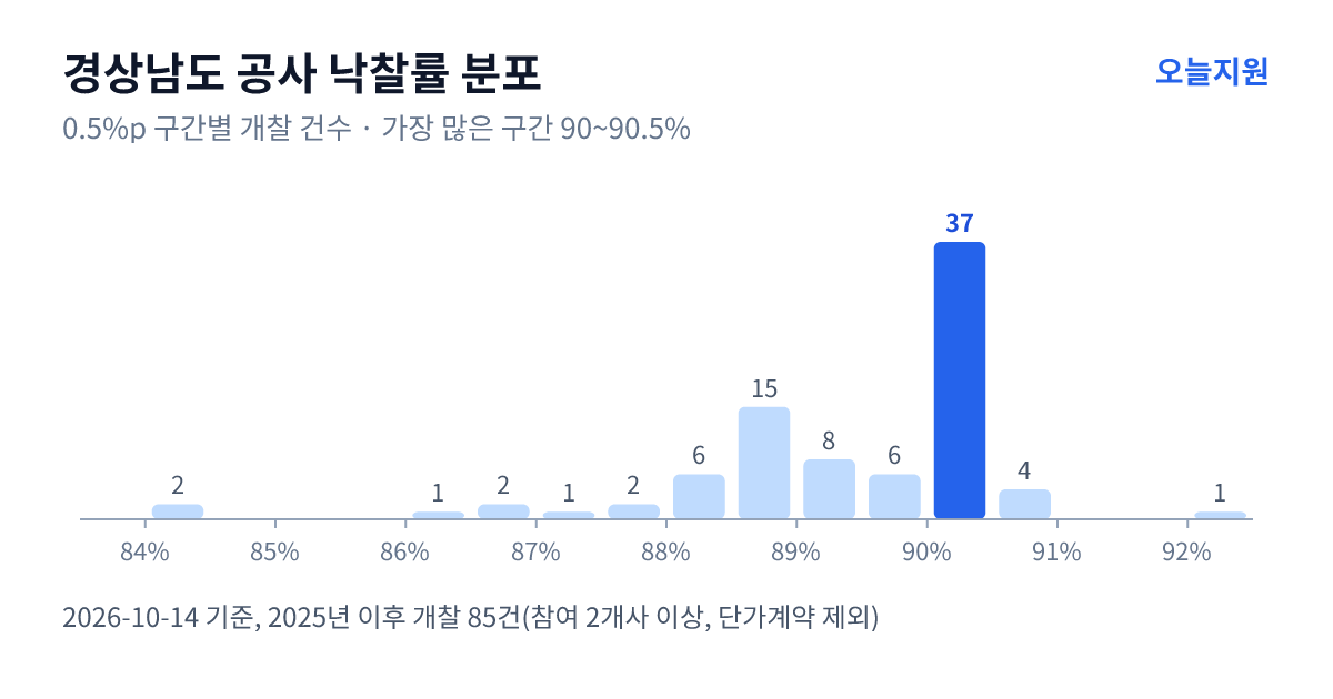 경상남도 공사 낙찰률 분포 — 2025년 이후 개찰 85건, 가장 많이 몰린 구간 90~90.5%(37건)