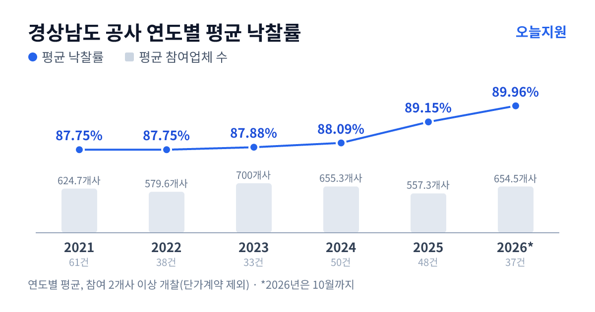 경상남도 공사 연도별 평균 낙찰률과 평균 참여업체 수 — 2021년 87.75%·625개사, 2022년 87.75%·580개사, 2023년 87.88%·700개사, 2024년 88.09%·655개사, 2025년 89.15%·557개사, 2026년 89.96%·655개사