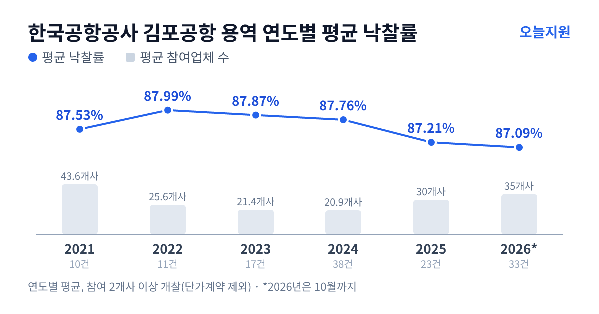 한국공항공사 김포공항 용역 연도별 평균 낙찰률과 평균 참여업체 수 — 2021년 87.53%·44개사, 2022년 87.99%·26개사, 2023년 87.87%·21개사, 2024년 87.76%·21개사, 2025년 87.21%·30개사, 2026년 87.09%·35개사