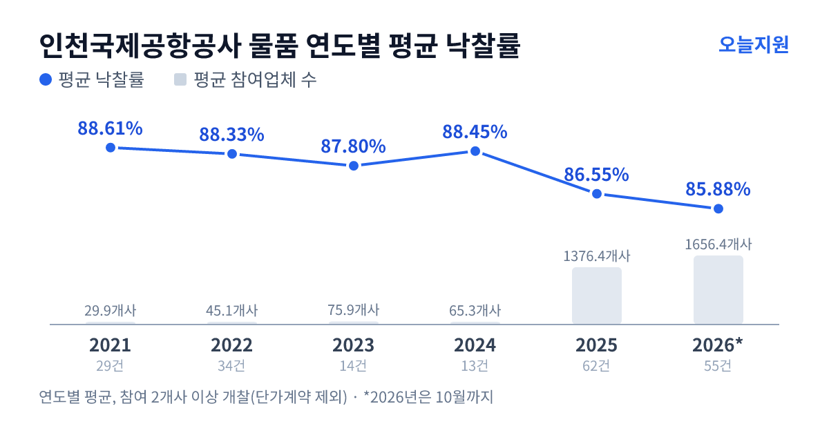 인천국제공항공사 물품 연도별 평균 낙찰률과 평균 참여업체 수 — 2021년 88.61%·30개사, 2022년 88.33%·45개사, 2023년 87.80%·76개사, 2024년 88.45%·65개사, 2025년 86.55%·1376개사, 2026년 85.88%·1656개사