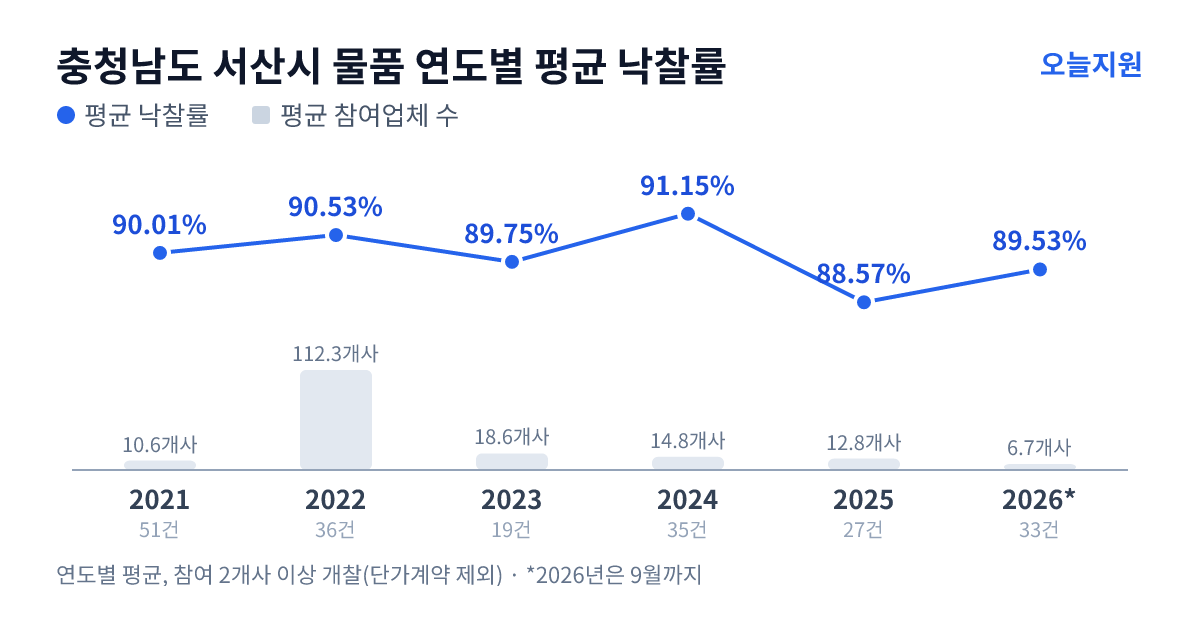 충청남도 서산시 물품 연도별 평균 낙찰률과 평균 참여업체 수 — 2021년 90.01%·11개사, 2022년 90.53%·112개사, 2023년 89.75%·19개사, 2024년 91.15%·15개사, 2025년 88.57%·13개사, 2026년 89.53%·7개사