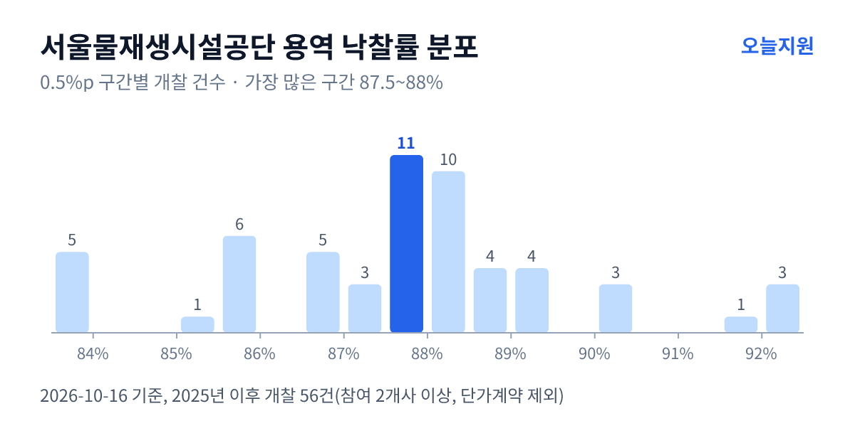 서울물재생시설공단 용역 낙찰률 분포 — 2025년 이후 개찰 56건, 가장 많이 몰린 구간 87.5~88%(11건)
