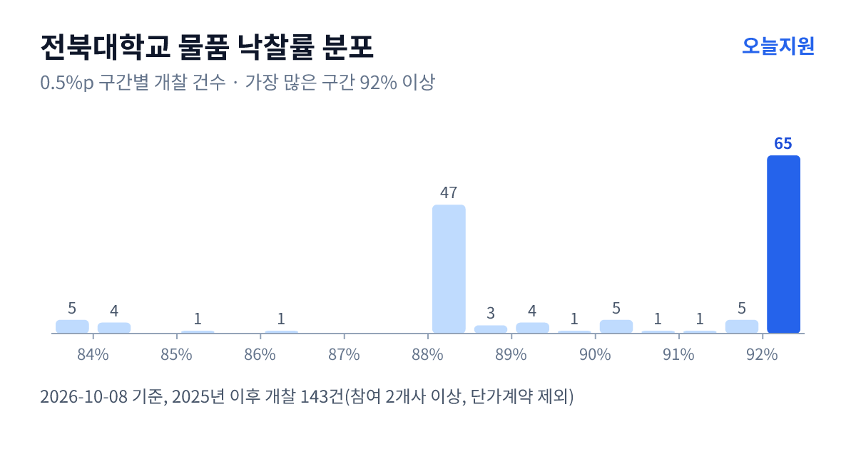 전북대학교 물품 낙찰률 분포 — 2025년 이후 개찰 143건, 가장 많이 몰린 구간 92% 이상(65건)