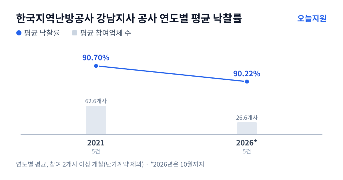 한국지역난방공사 강남지사 공사 연도별 평균 낙찰률과 평균 참여업체 수 — 2021년 90.70%·63개사, 2026년 90.22%·27개사