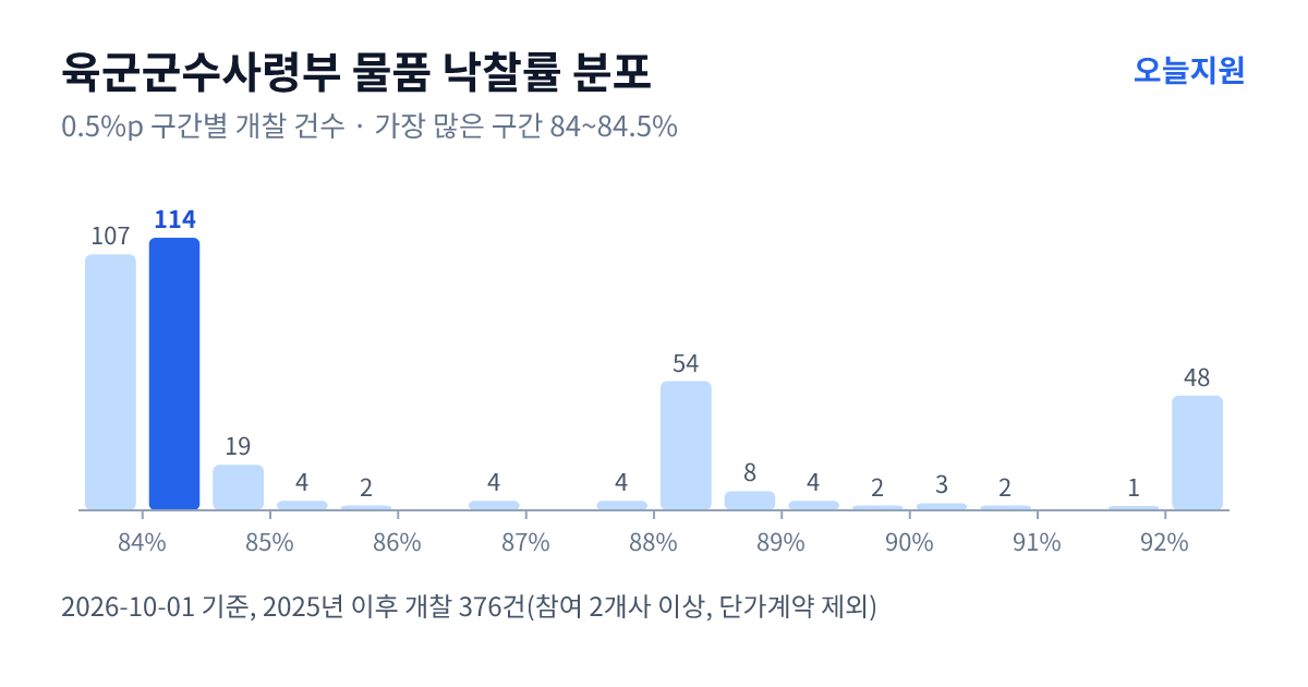 육군군수사령부 물품 낙찰률 분포 — 2025년 이후 개찰 376건, 가장 많이 몰린 구간 84~84.5%(114건)