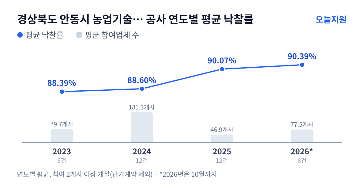 경상북도 안동시 농업기술센터 공사 연도별 평균 낙찰률과 평균 참여업체 수 — 2023년 88.39%·80개사, 2024년 88.60%·181개사, 2025년 90.07%·47개사, 2026년 90.39%·78개사