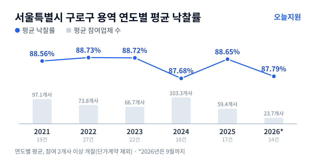 서울특별시 구로구 용역 연도별 평균 낙찰률과 평균 참여업체 수 — 2021년 88.56%·97개사, 2022년 88.73%·74개사, 2023년 88.72%·67개사, 2024년 87.68%·103개사, 2025년 88.65%·59개사, 2026년 87.79%·24개사