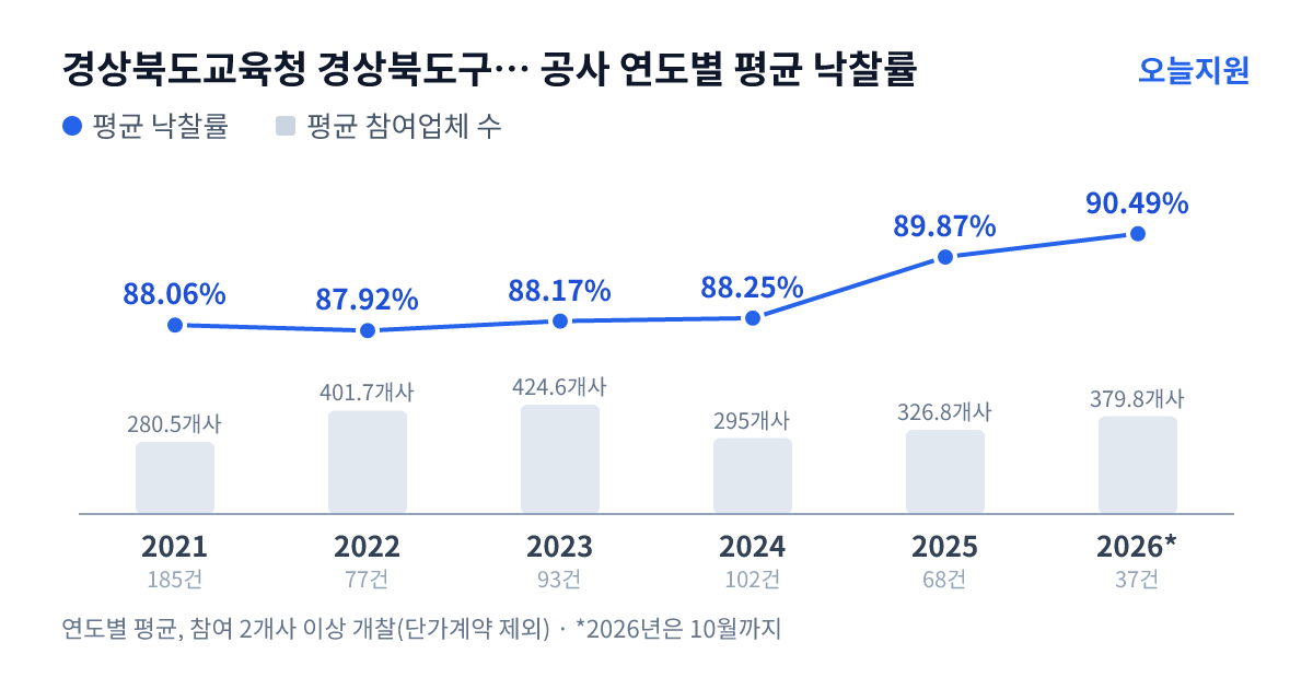 경상북도교육청 경상북도구미교육지원청 공사 연도별 평균 낙찰률과 평균 참여업체 수 — 2021년 88.06%·281개사, 2022년 87.92%·402개사, 2023년 88.17%·425개사, 2024년 88.25%·295개사, 2025년 89.87%·327개사, 2026년 90.49%·380개사