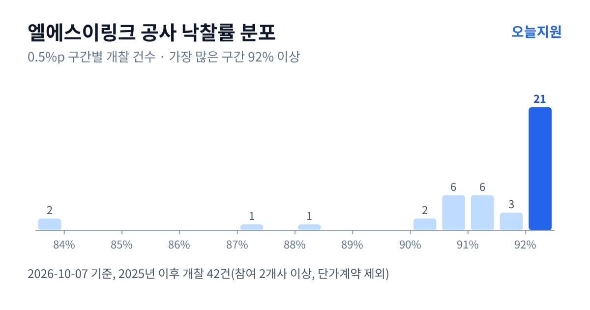 엘에스이링크㈜ 공사 낙찰률 분포 — 2025년 이후 개찰 42건, 가장 많이 몰린 구간 92% 이상(21건)
