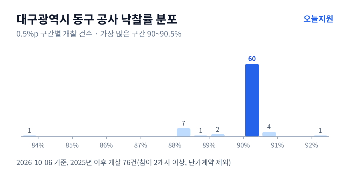 대구광역시 동구 공사 낙찰률 분포 — 2025년 이후 개찰 76건, 가장 많이 몰린 구간 90~90.5%(60건)