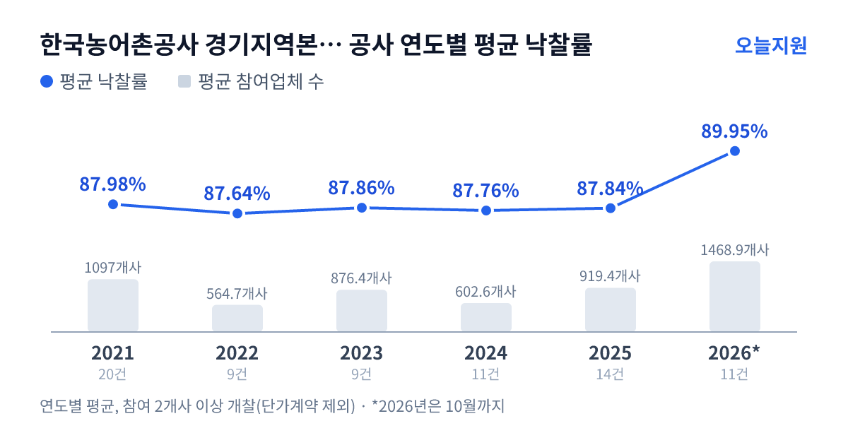 한국농어촌공사 경기지역본부 여주.이천지사 공사 연도별 평균 낙찰률과 평균 참여업체 수 — 2021년 87.98%·1097개사, 2022년 87.64%·565개사, 2023년 87.86%·876개사, 2024년 87.76%·603개사, 2025년 87.84%·919개사, 2026년 89.95%·1469개사