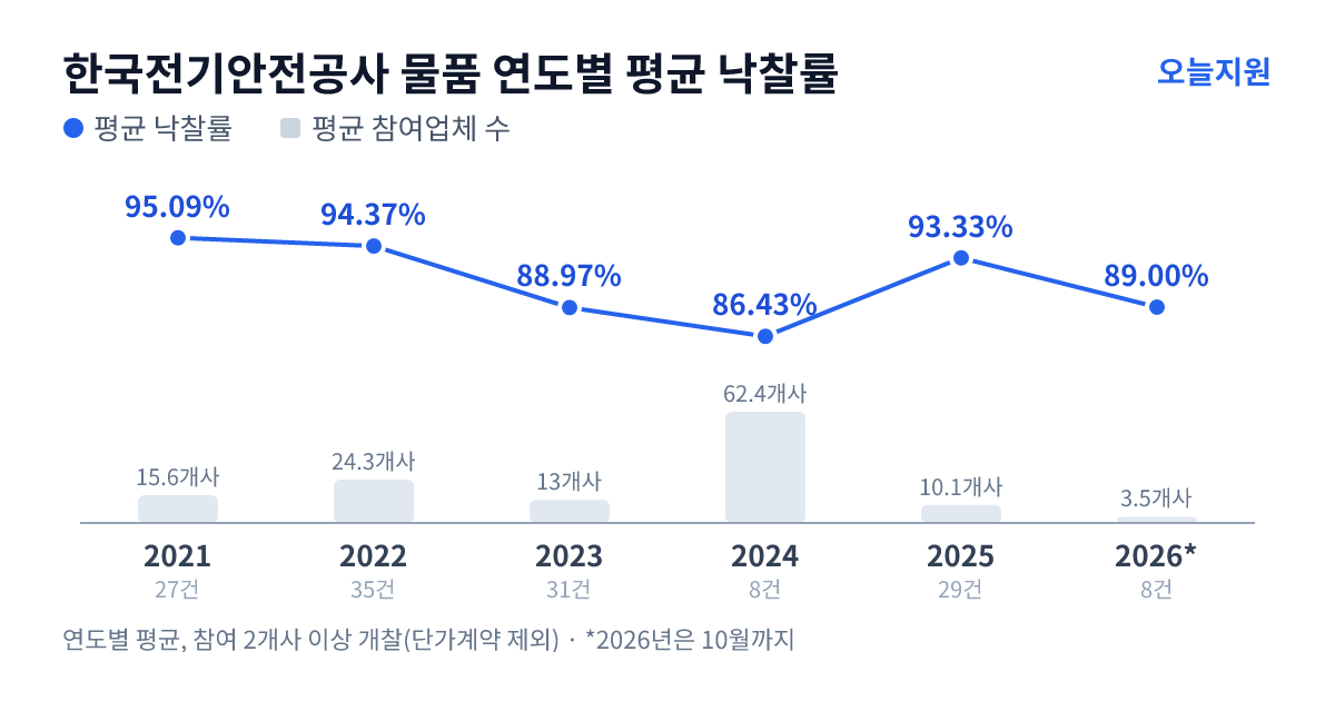 한국전기안전공사 물품 연도별 평균 낙찰률과 평균 참여업체 수 — 2021년 95.09%·16개사, 2022년 94.37%·24개사, 2023년 88.97%·13개사, 2024년 86.43%·62개사, 2025년 93.33%·10개사, 2026년 89.00%·4개사